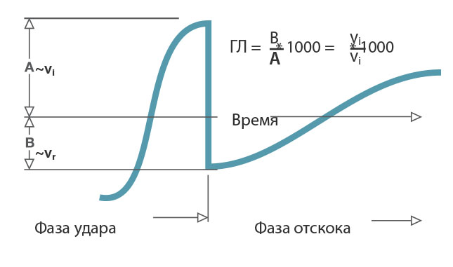 Принцип измерения твердости по Leeb Принцип измерения твердости по Leeb