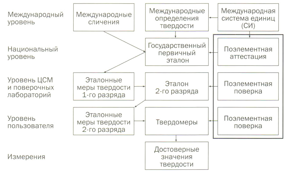 Обобщенная структура обеспечения прослеживаемости Обобщенная структура обеспечения прослеживаемости